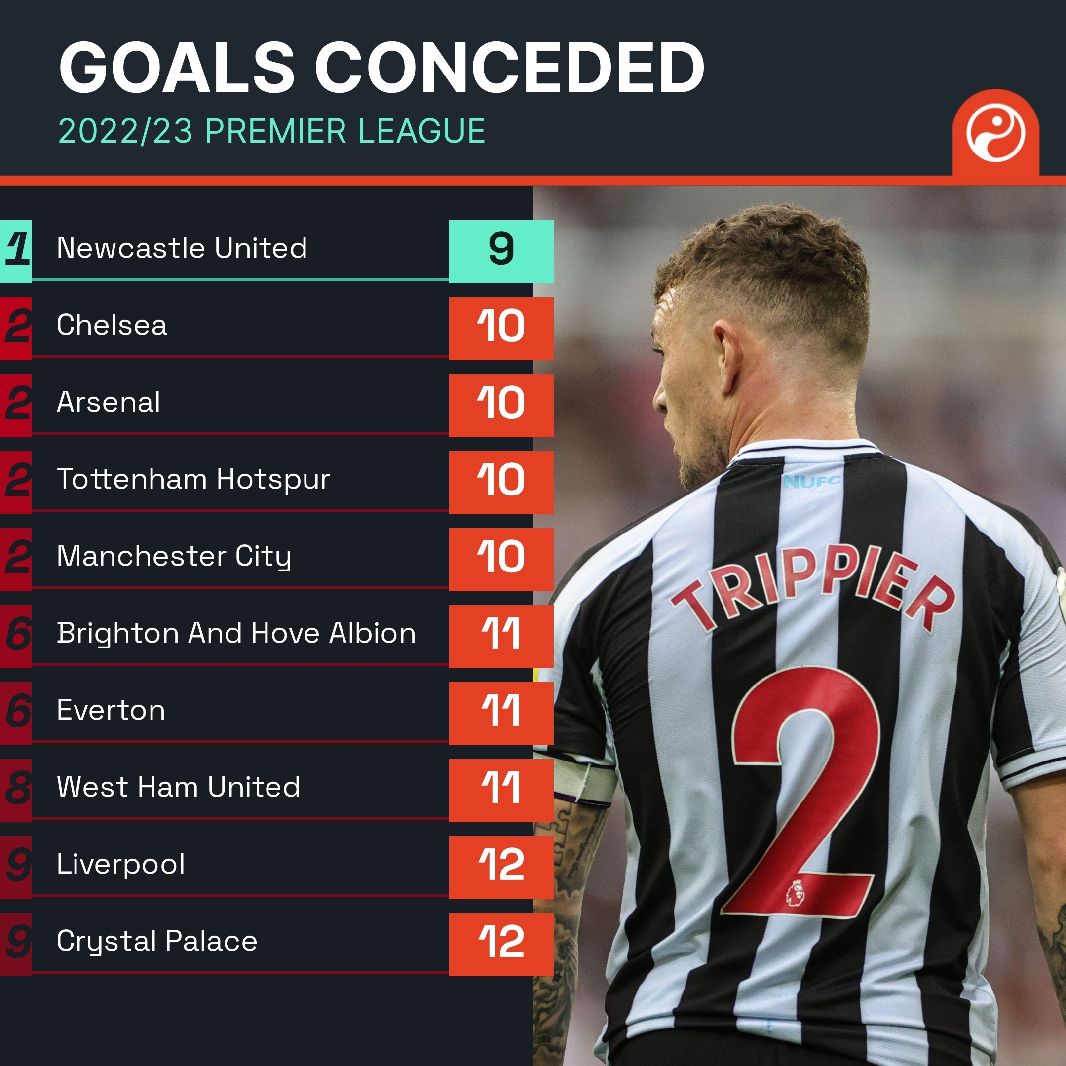 场均失分仅 场均失分仅